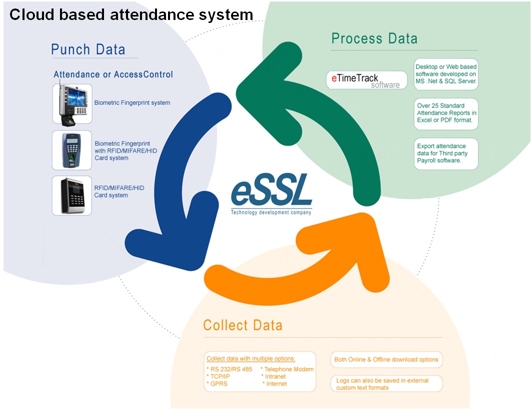 Cloud base attendance system in <?php echo $city?>